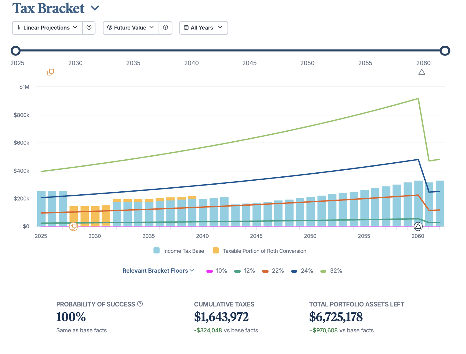 Tax bracket and Roth conversion planning model — sample illustration
